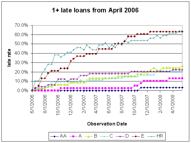 Data$$200604Loans$200604Lates.gif