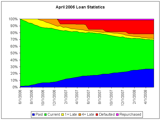 Data$$200604Loans$200604Stats.gif