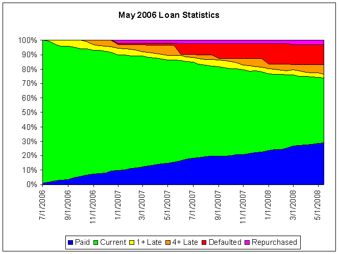 Data$$200605Loans$200605Stats.gif