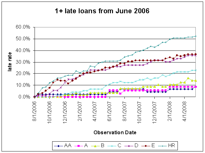 Data$$200606Loans$200606Lates.gif