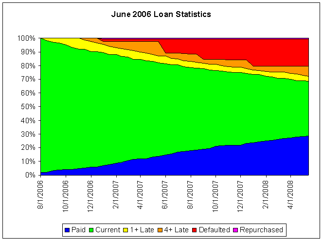 Data$$200606Loans$200606Stats.gif