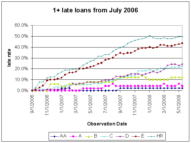 Data$$200607Loans$200607Lates.gif