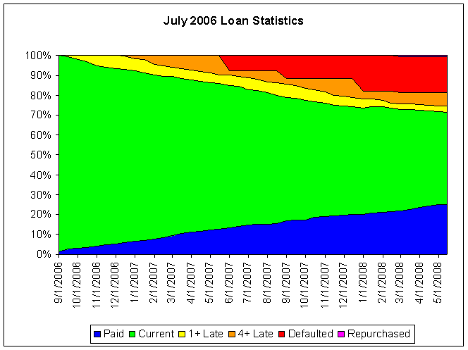 Data$$200607Loans$200607Stats.gif