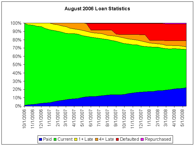 Data$$200608Loans$200608Stats.gif