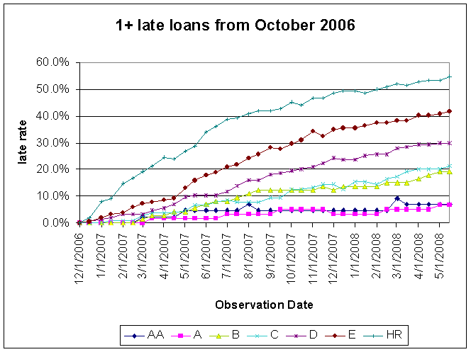 Data$$200610Loans$200610Lates.gif