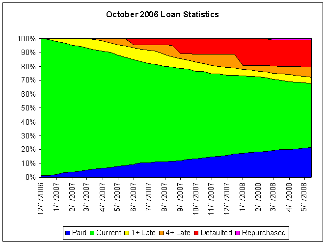 Data$$200610Loans$200610Stats.gif