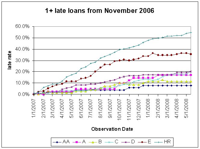 Data$$200611Loans$200611Lates.gif