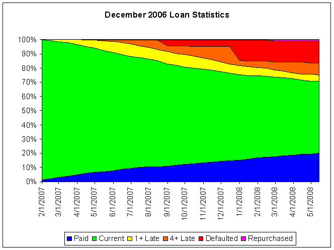 Data$$200612Loans$200612Stats.gif