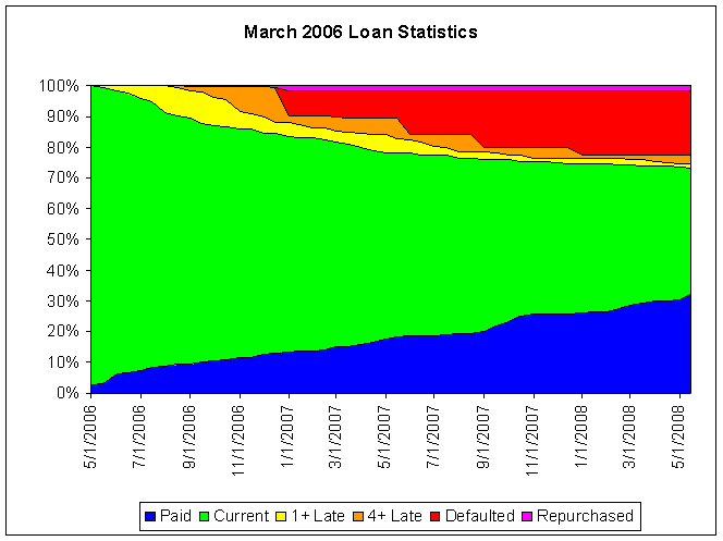 Data$$200603Loans$200603Stats.gif