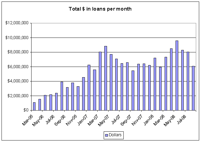 Statistics$DollarsPerMonth.gif